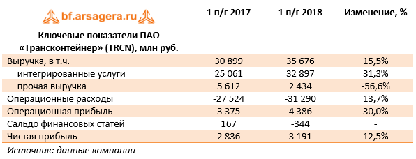 Ключевые показатели ПАО «Трансконтейнер» (TRCN),  млн руб. (TRCN), 1H2018