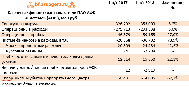 Ключевые финансовые показатели ПАО АФК «Система» (AFKS), млн руб.  (AFKS), 1H2018