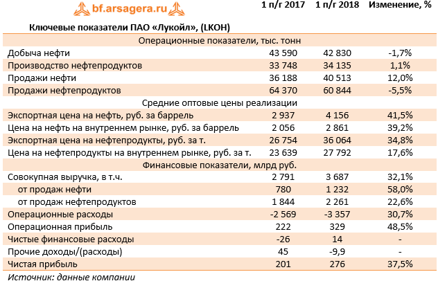 Ключевые показатели ПАО «Лукойл», (LKOH)  (LKOH), 1H2018
