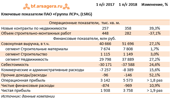 Ключевые показатели ПАО «Группа ЛСР», (LSRG)  (LSRG), 1H2018