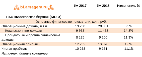 ПАО «Московская биржа» (MOEX) (MOEX), 1H2018