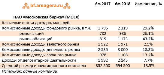 ПАО «Московская биржа» (MOEX) (MOEX), 1H2018