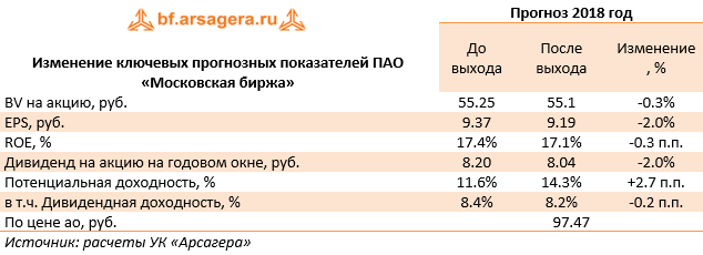 Изменение ключевых прогнозных показателей ПАО «Московская биржа» (MOEX), 1H2018