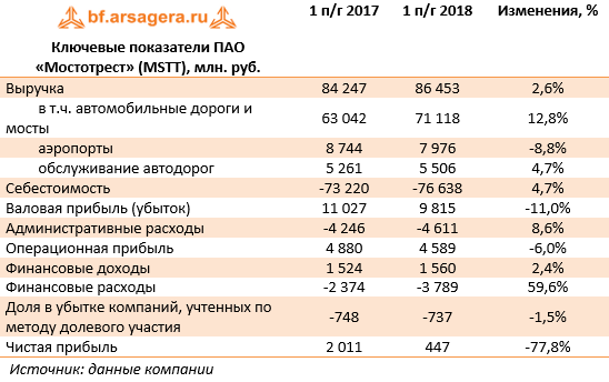 Ключевые показатели ПАО «Мостотрест» (MSTT ), млн. руб. (MSTT), 1H2018