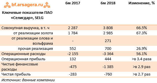Ключевые показатели ПАО «Селигдар», SELG (SELG), 1H2018