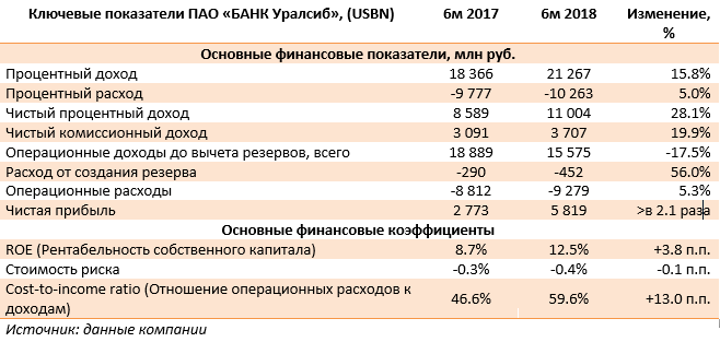 Ключевые показатели ПАО «БАНК Уралсиб», (USBN) (USBN), 1H2018