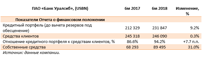 ПАО «Банк Уралсиб», (USBN) (USBN), 1H2018