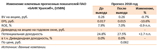 Изменение ключевых прогнозных показателей ПАО «БАНК Уралсиб», (USBN) (USBN), 1H2018