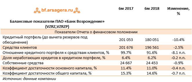 Балансовые показатели ПАО «Банк Возрождение» (VZRZ,VZRZP) (VZRZ), 1H2018