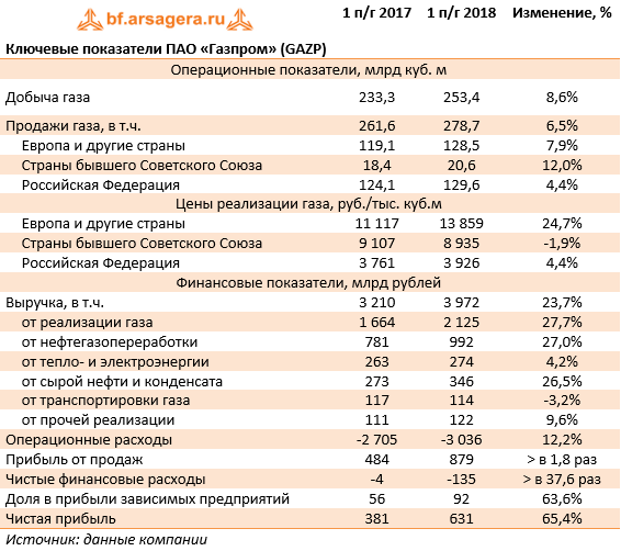Ключевые показатели ПАО «Газпром» (GAZP) (GAZP), 1H2018