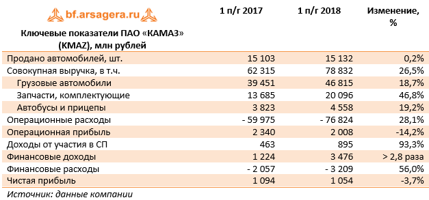 Ключевые показатели ПАО «КАМАЗ» (KMAZ), млн рублей (KMAZ), 1H2018