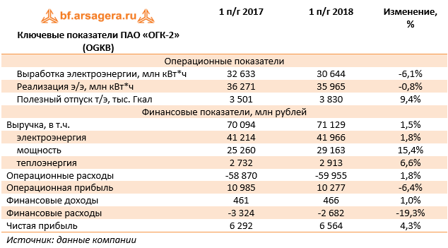 Ключевые показатели ПАО «ОГК-2» (OGKB) (OGKB), 1H2018