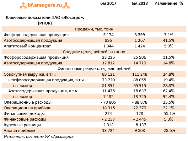 Ключевые показатели ПАО «Фосагро», (PHOR) (PHOR), 1H2018