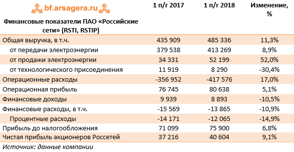 Финансовые показатели ПАО «Российские сети»  (RSTI, RSTIP) (RSTI), 1H2018