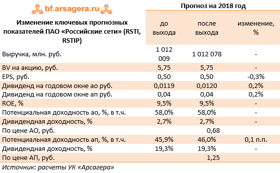 Изменение ключевых прогнозных показателей ПАО «Российские сети» (RSTI, RSTIP) (RSTI), 1H2018