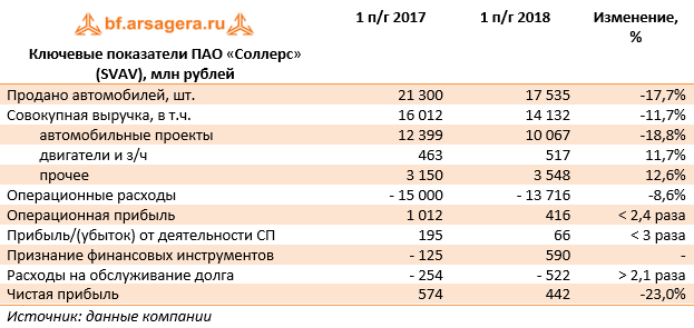 Ключевые показатели ПАО «Соллерс» (SVAV), млн рублей (SVAV), 1H2018
