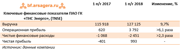 Ключевые финансовые показатели ПАО ГК «ТНС Энерго»,  (TNSE) (TNSE), 1H2018