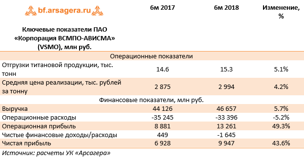 Ключевые показатели ПАО «Корпорация ВСМПО-АВИСМА» (VSMO), млн руб. (VSMO), 1H2018