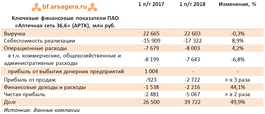 Ключевые финансовые показатели ПАО «Аптечная сеть 36,6» (APTK), млн руб. (APTK), 1H2018