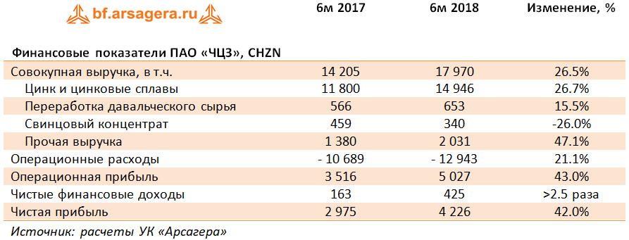 Финансовые показатели ПАО «ЧЦЗ», CHZN (CHZN), 1H2018