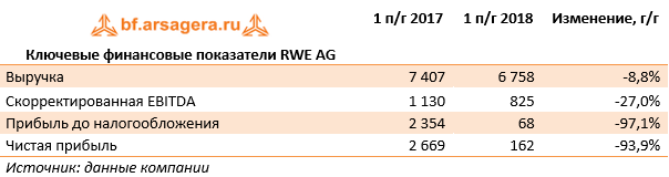 Ключевые финансовые показатели RWE AG (RWE), 1H2018