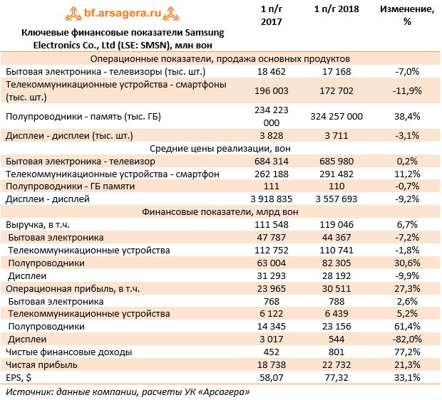 Ключевые финансовые показатели Samsung Electronics Co., Ltd (LSE: SMSN), млн вон (SMSN), 1H2018