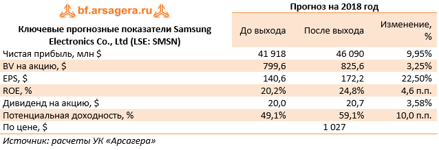 Ключевые прогнозные показатели Samsung Electronics Co., Ltd (LSE: SMSN) (SMSN), 1H2018
