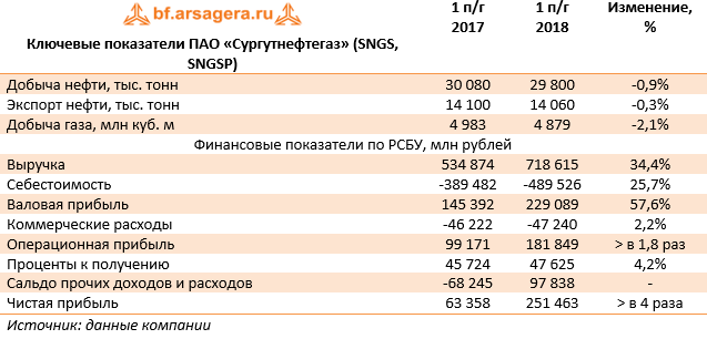 Ключевые показатели ПАО «Сургутнефтегаз» (SNGS, SNGSP) (SNGS), 1H2018