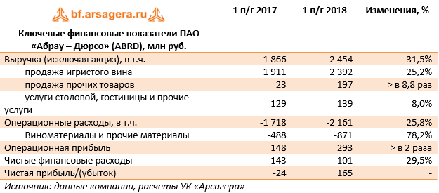 Ключевые финансовые показатели ПАО «Абрау – Дюрсо» (ABRD), млн руб. (ABRD), 1H2018