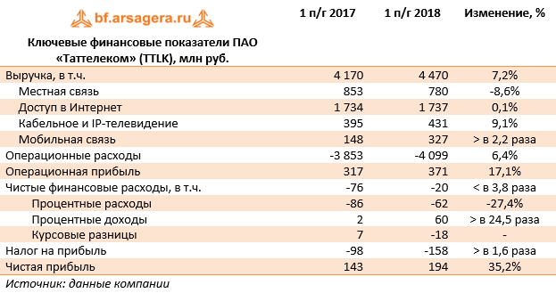 Ключевые финансовые показатели ПАО «Таттелеком» (TTLK), млн руб. (TTLK), 1H2018