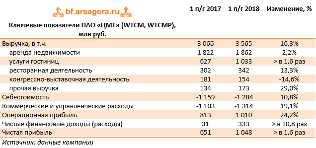 Ключевые показатели ПАО «ЦМТ» (WTCM, WTCMP), млн руб. (WTCM), 1H2018