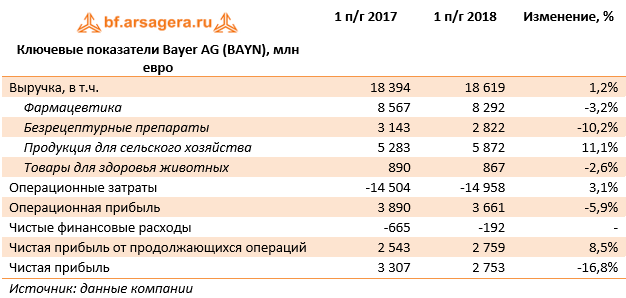 Ключевые показатели Bayer AG (BAYN), млн евро (BAYN), 1H2018