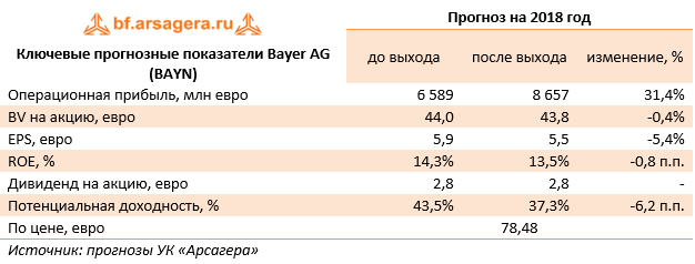 Ключевые прогнозные показатели Bayer AG (BAYN) (BAYN), 1H2018