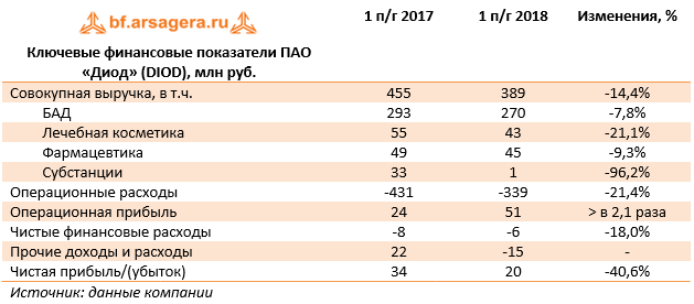 Ключевые финансовые показатели ПАО «Диод» (DIOD), млн руб. (DIOD), 1H2018
