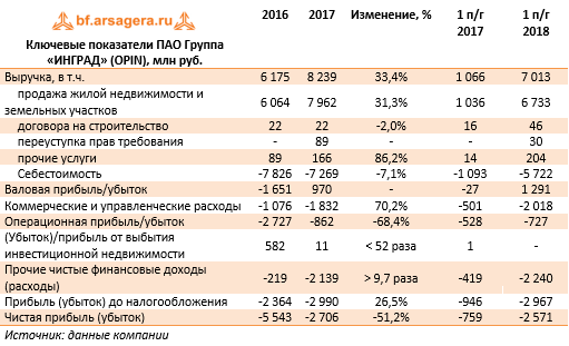 Ключевые показатели ПАО Группа «ИНГРАД» (OPIN), млн руб. (OPIN), 1H2018