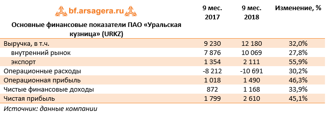 Основные финансовые показатели ПАО «Уральская кузница» (URKZ) (URKZ), 2H2018
