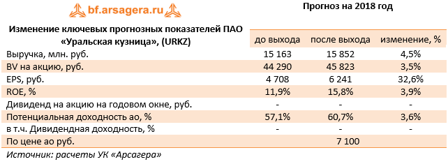 Изменение ключевых прогнозных показателей ПАО «Уральская кузница», (URKZ)  (URKZ), 2H2018