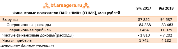 Финансовые показатели ПАО «ЧМК» (CHMK), млн рублей (CHMK), 2018
