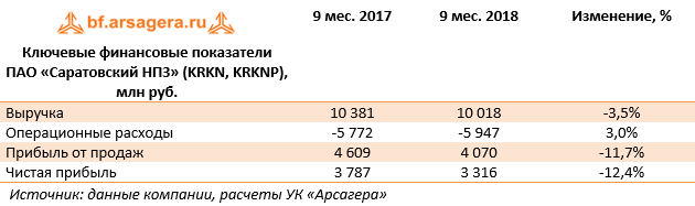 Ключевые финансовые показатели ПАО «Саратовский НПЗ» (KRKN, KRKNP), млн руб. (KRKN), 3Q2018