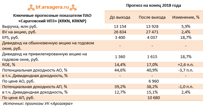 Ключевые прогнозные показатели ПАО «Саратовский НПЗ» (KRKN, KRKNP) (KRKN), 3Q2018