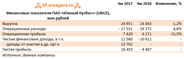 Финансовые показатели ПАО «Южный Кузбасс» (UKUZ), млн рублей (UKUZ), 9М