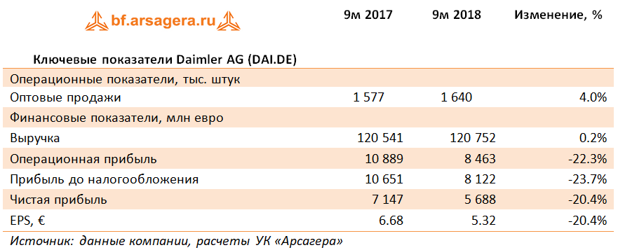 Ключевые показатели Daimler AG (DAI.DE) (DAI.DE), 9m2018