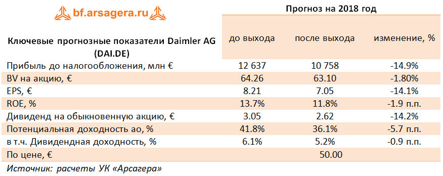 Ключевые прогнозные показатели Daimler AG (DAI.DE) (DAI.DE), 9m2018