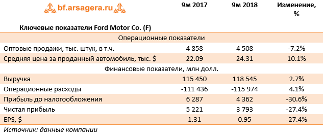 Ключевые показатели Ford Motor Co. (F) (F), 9m2018