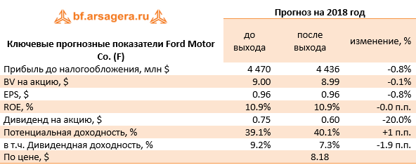 Ключевые прогнозные показатели Ford Motor Co. (F) (F), 9m2018