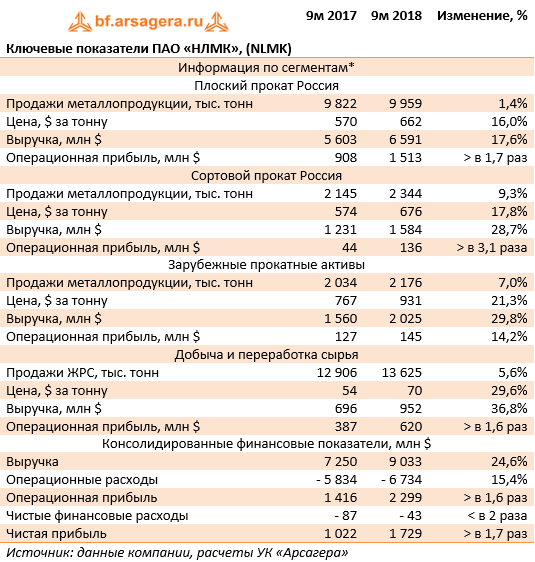 Ключевые показатели ПАО «НЛМК», (NLMK) (NLMK), 9M