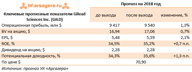 Ключевые прогнозные показатели Gilead Sciences Inc. (GILD) (GILD), 9M2018
