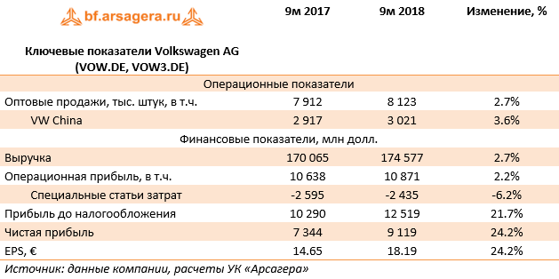 Ключевые показатели Volkswagen AG (VOW.DE, VOW3.DE) (VOW.DE), 9m2018
