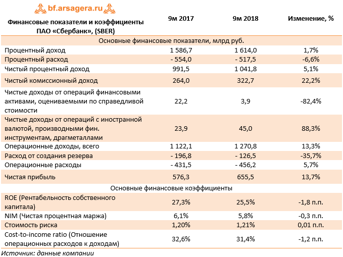 Финансовые показатели и коэффициенты ПАО «Сбербанк», (SBER) (SBER), 3Q2018