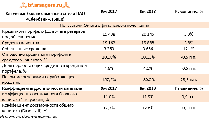 Ключевые балансовые показатели ПАО «Сбербанк», (SBER) (SBER), 3Q2018